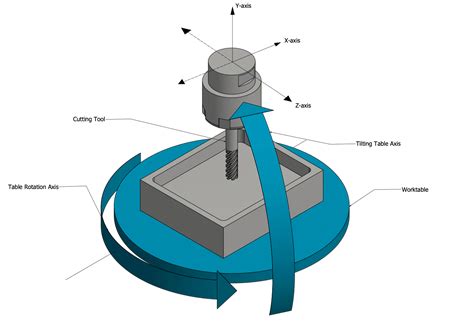 5 axis cnc milling machine quotes|5 axis cnc explained.